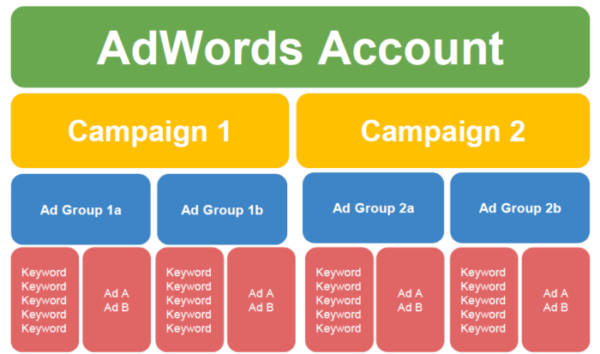 Google-Grants-account-structure-700×413 Google-Grants-account-structure-700×413