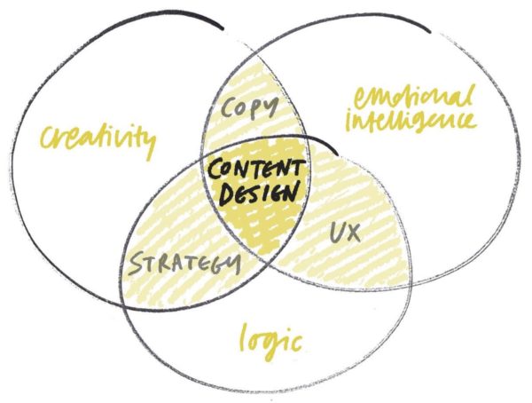 Content design Venn diagram