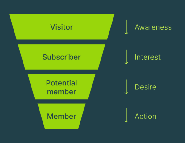 inbound-marketing-membership-funnel