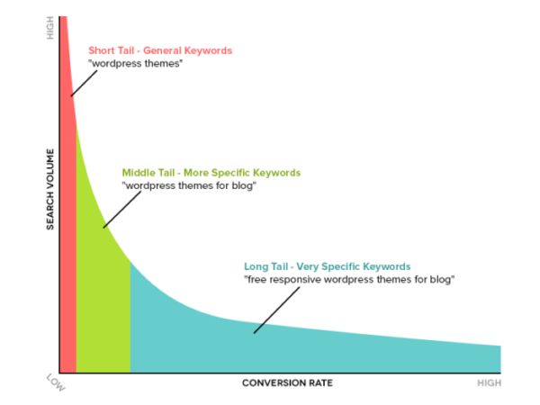 long-tail-keyword-chart-700×525