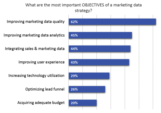 what-are-the-most-important-objectives-of-a-marketing-data-strategy