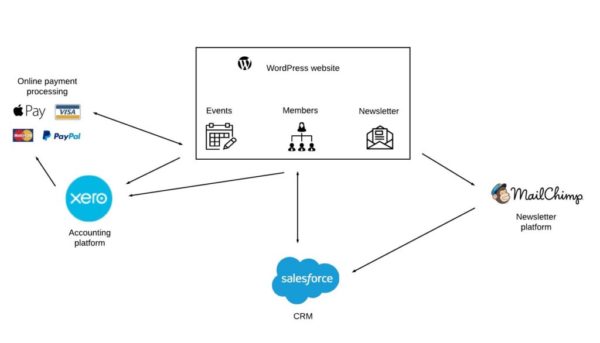 wordpress-salesforce-integration-1024×586