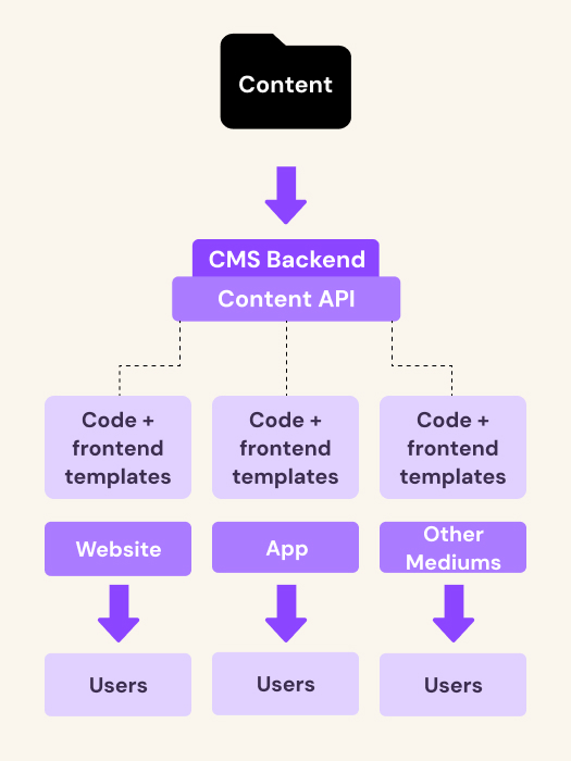 headless CMSdiagram headless CMSdiagram