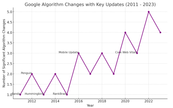 Google-Algorithm-Updates-2 Google algo updates 2011 - 2023