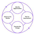 Digital growth Strategy process