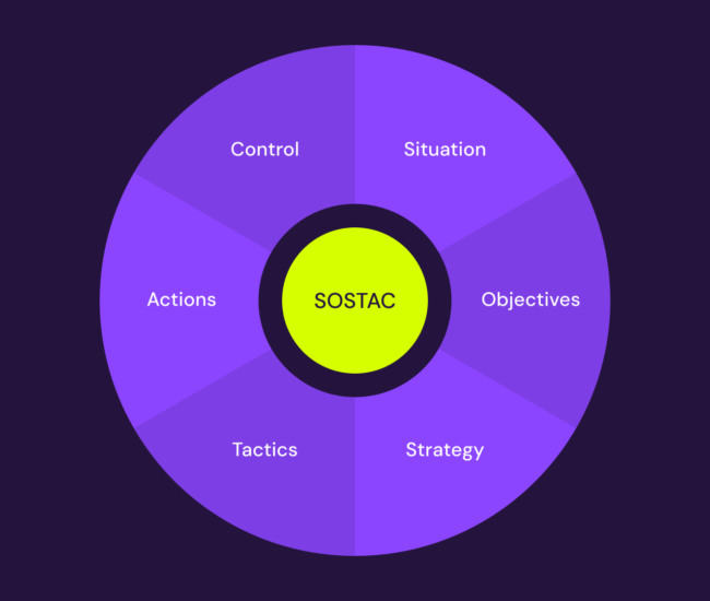 sostac-marketing-model-featured-image SOSTA marketing model overview