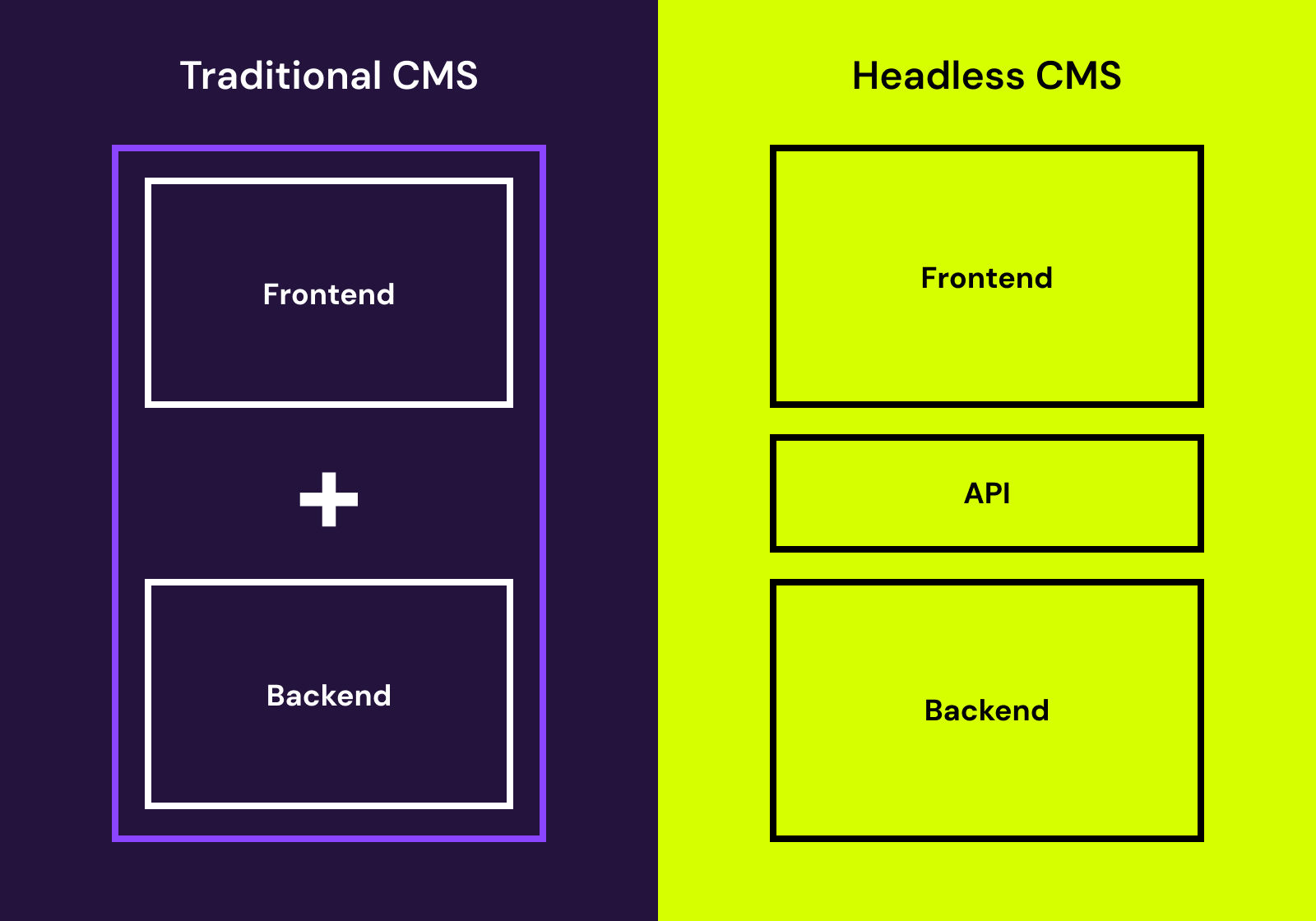 headless cms and traditional cms