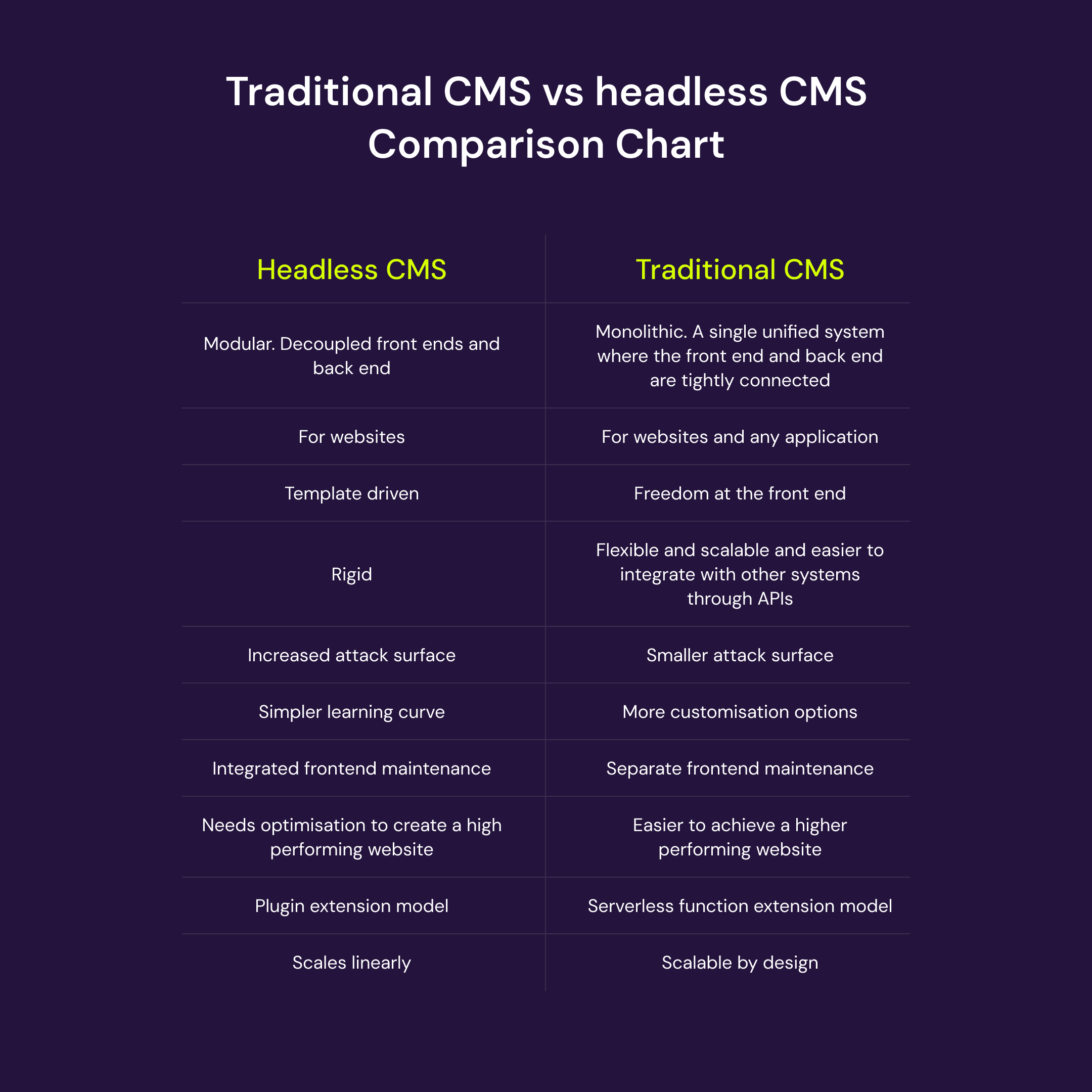 Traditional cms vs headless cms comparison chart
