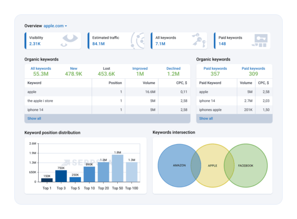 Serpstat competitor analysis